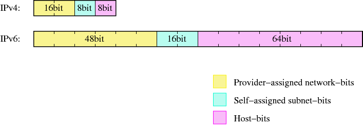 IPv6-addresses have a similar structure to class B addresses