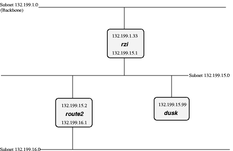 Attaching one subnet to another one
