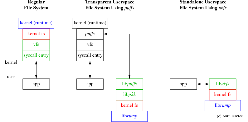 File System Access Comparison