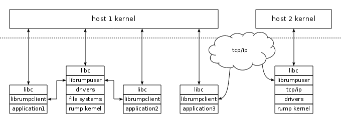 rump sysproxy architecture. Depicted are two hosts running one rump kernel each. The clients talk to the host kernel and a rump kernel. Each rump kernel can use a different component configuration, and although it is not depicted, each host can run an arbitrary number of rump kernels.