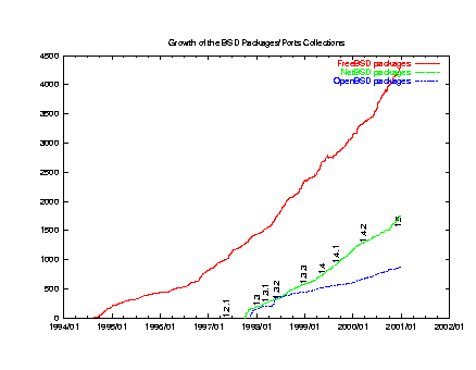 NetBSD pkgsrc growth vs Free and Open