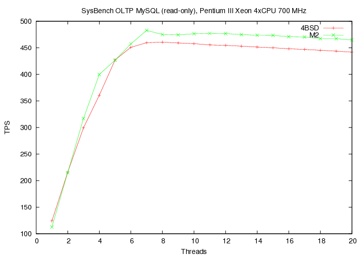 Sysbench Latest Version Sysbench Latest Version