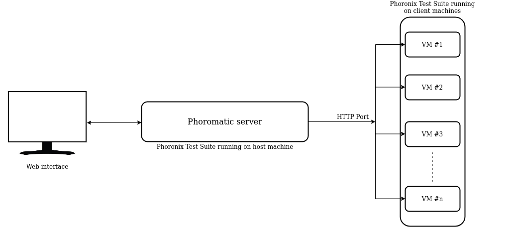 Phoromatic server-client architecture