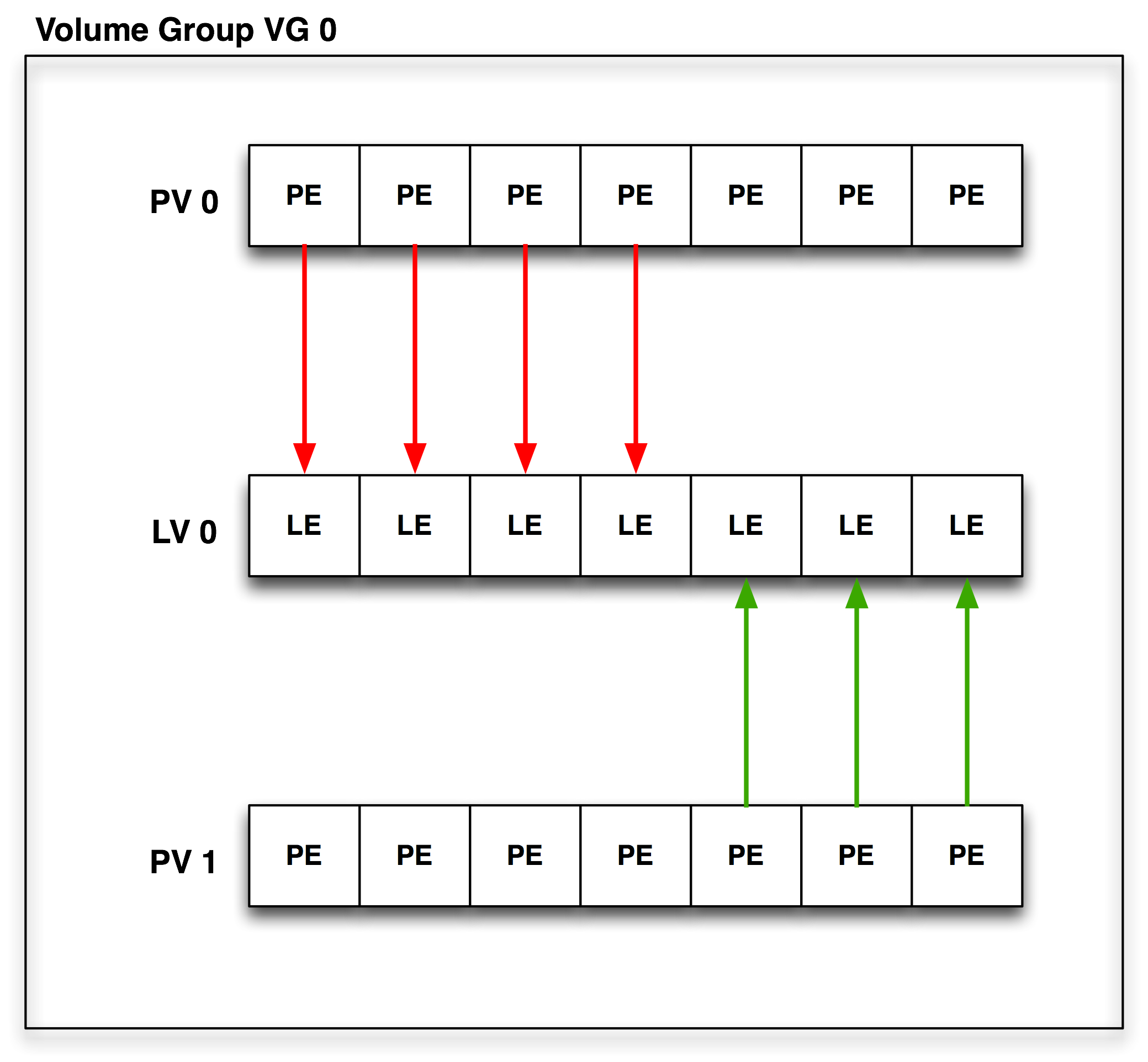 Chapter 18 Netbsd Logical Volume Manager Lvm Configuration