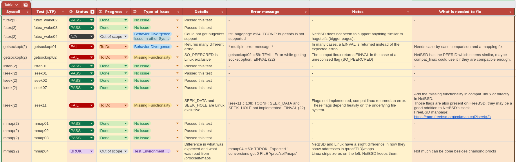 Screenshot of the spreadsheet showing a table with syscall, LTP test, status, progress, type of issue, details and several notes
